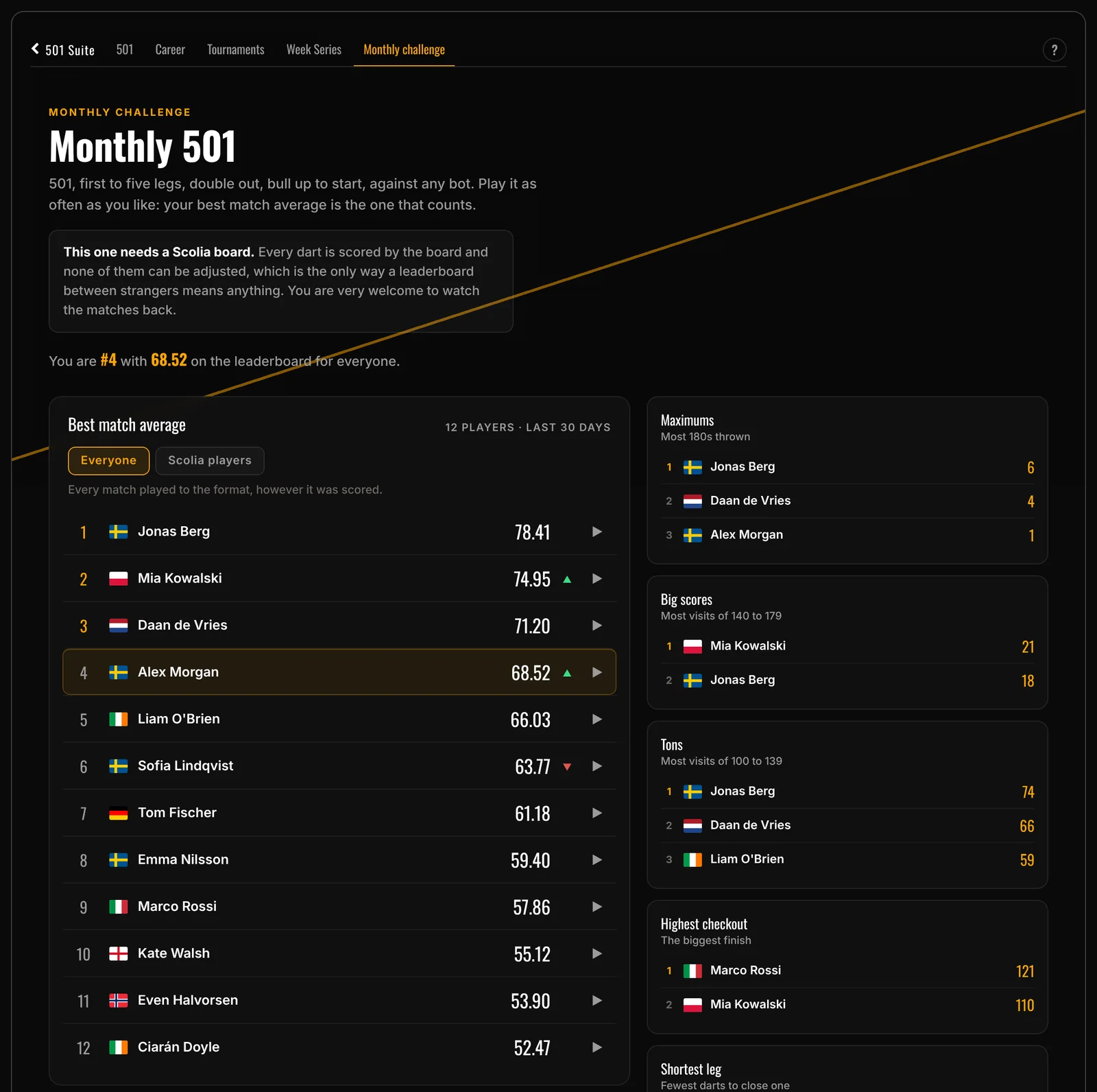 Monthly challenge The monthly challenge leaderboard: rank, flag, name and best match average, with your own row marked, and the side boards for 180s, tons and checkouts.