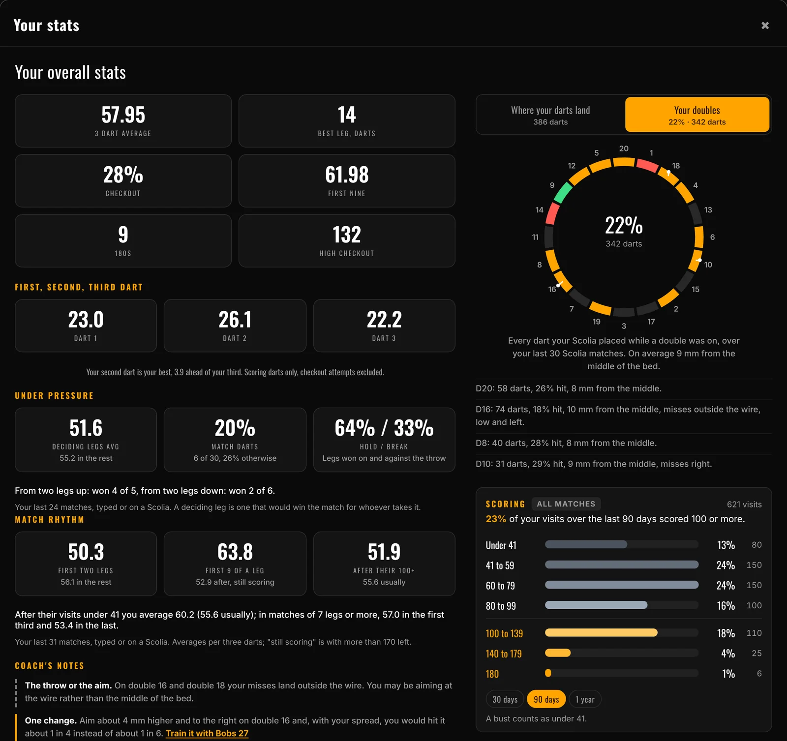 Your 501 stats Your Stats in the 501 game: the overall figures, the doubles ring coloured by hit rate, Under pressure, Match rhythm, the coach's notes and the Scoring card.