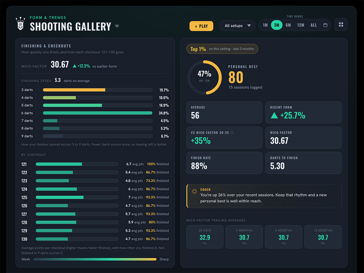 Monitoring player form and progress