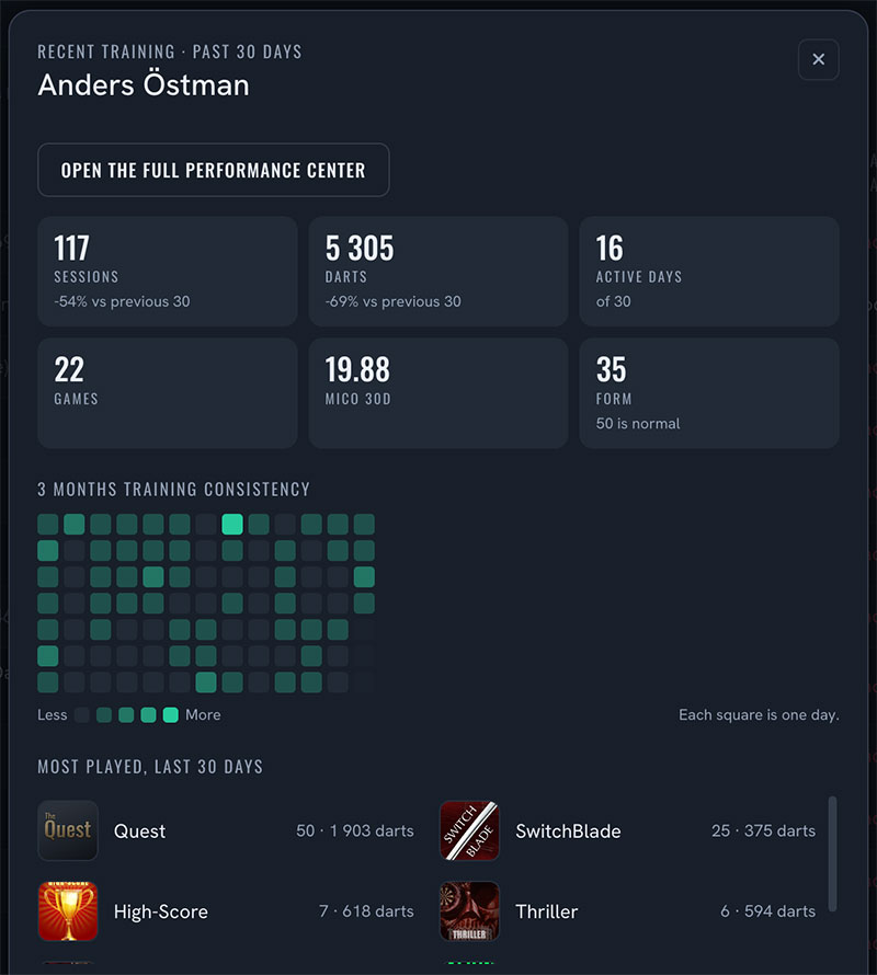 Monitoring player form and progress