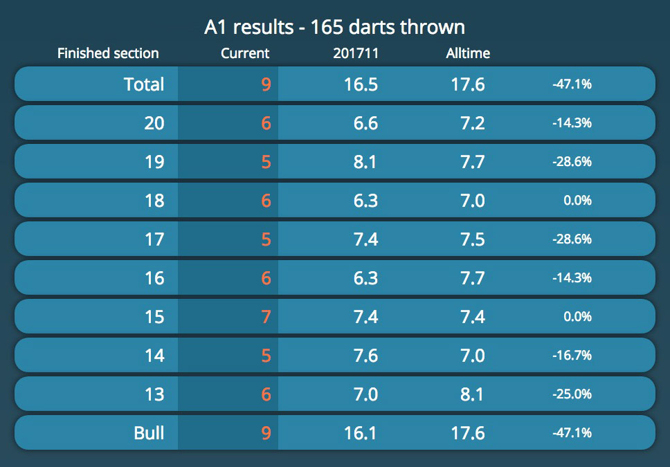 Stats from darts practice