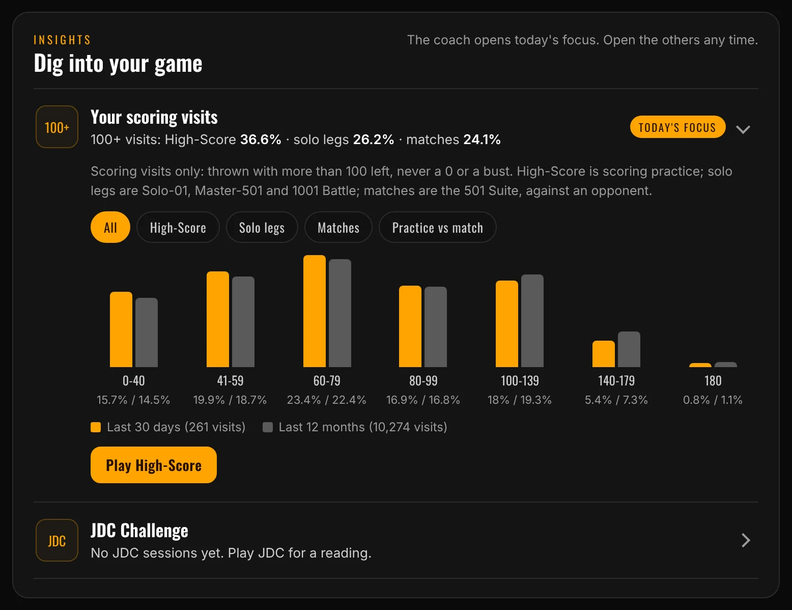 Insights: your scoring visits in seven bands, the last 30 days against the last 12 months
