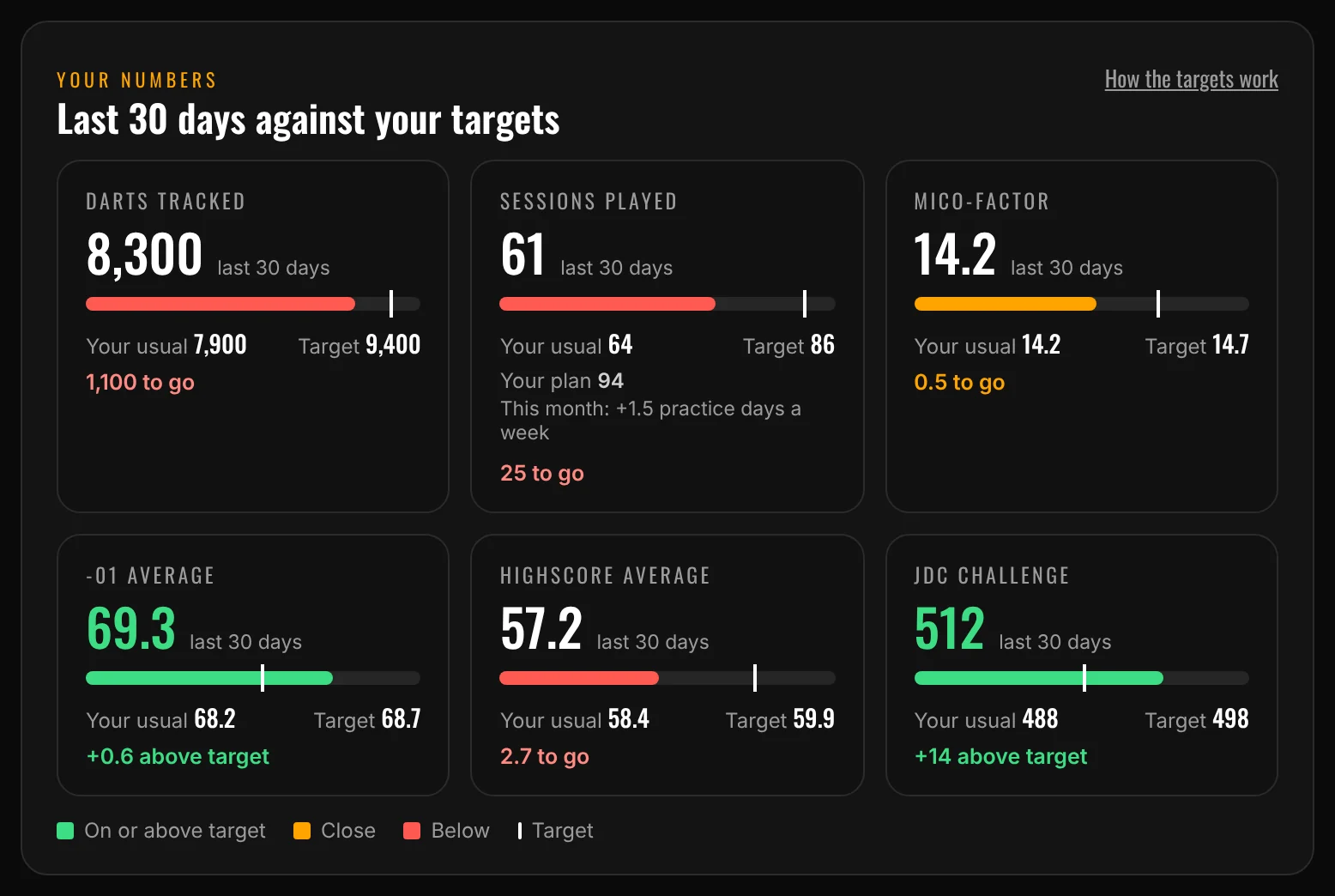 Your numbers against your targets: darts, sessions, MICO-Factor, -01 average, High-Score and JDC