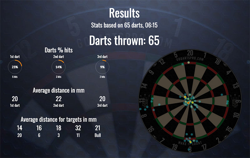 Quarters - Scolia statistics - darts training game on GoDartsPro